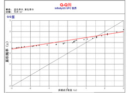 SPC软件SPC控制图-Q-Q图