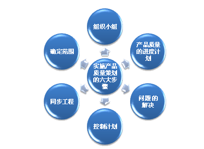 英国威廉希尔体育公司——实施产品质量策划的六大步骤