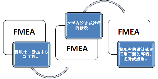 英国威廉希尔体育公司——实施FMEA的三种基本情形