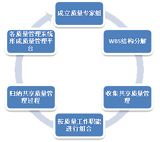 英国威廉希尔体育公司——如何搭建质量管理平台 英国威廉希尔体育公司——如何搭建质量管理平台