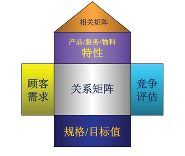 英国威廉希尔体育公司——质量功能展开QFD概述