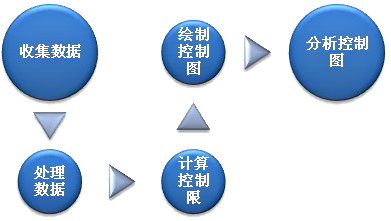 英国威廉希尔体育公司——SPC控制图的应用五步