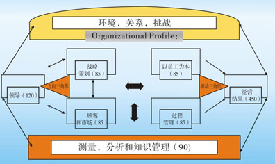 英国威廉希尔体育公司——卓越绩效模式的特点有哪些