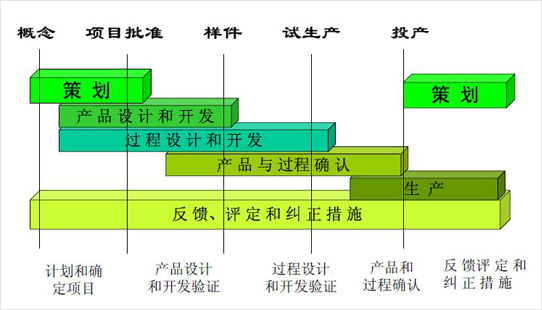 TS16949五大工具——先期产品质量策划APQP TS16949五大工具——先期产品质量策划APQP