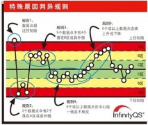 【SPC控制图八大判异准则 三大判稳原则】之SPC控制图八大判异准则