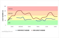 【空气质量指数查询】北京空气质量指数实时查询及最新数据分享