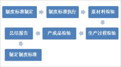 【生产品质管理】生产品质管理流程示范图及详解