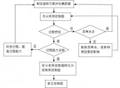 【spc流程图】怎样应用spc流程图的进行质量管理工作