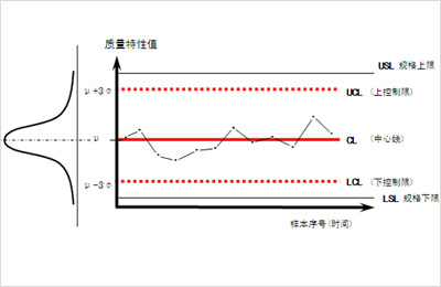 【spc控制限】如何确定和调整SPC控制限