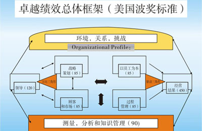 【SPC软件运用】SPC软件运用和卓越绩效的关系是什么