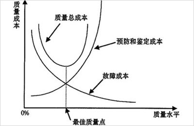 【SPC工具】SPC工具帮助企业实现理想的质量成本管理