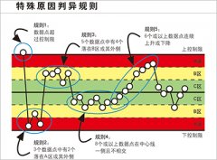 产品质量管理软件之最实用SPC控制图异常处理方法
