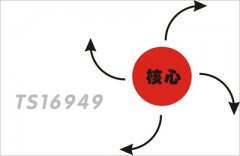 【TS16949核心内容学习】TS16949核心内容学习的是什么？