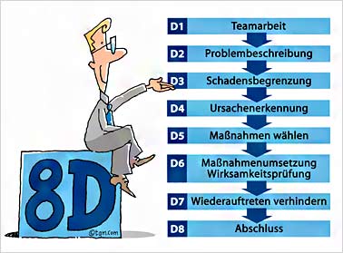 手把手教你做出漂亮的8D报告