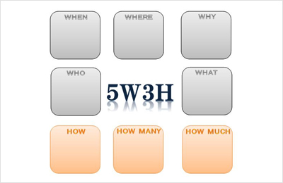 【质量管理工具】质量管理工具中的5W3H思维模式是什么？