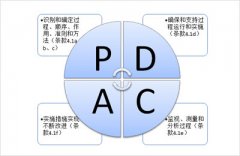 【PDCA】PDCA循环是质量管理体系有效运行的重要武器