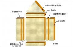 用案例来轻松实践质量屋