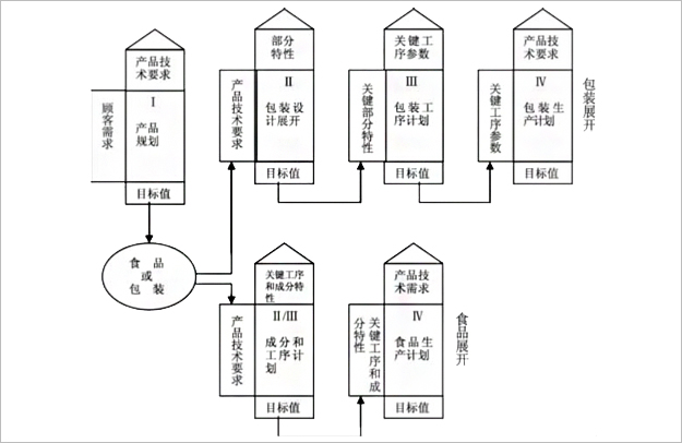 食品工业的质量功能展开示意图