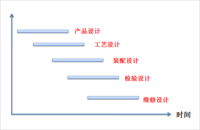 并行工程示意图