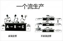 【解析】JIT中的“一个流”生产是什么