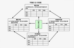 平衡计分卡与六西格玛