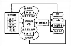 DFM是什么意思