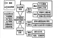 产品可制造性评价体系的构建准则是什么