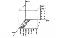 【系统工程】系统工程方法论之霍尔“三维结构”详解