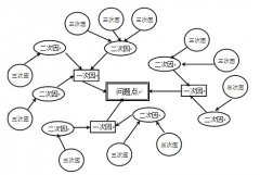 品质管理手法——关联图