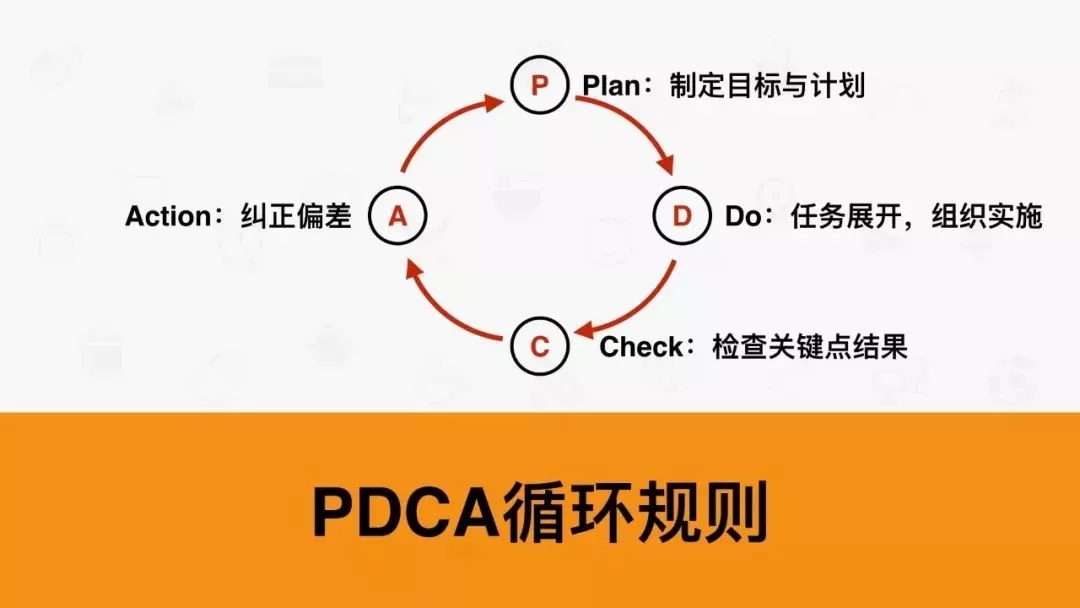PDCA循环规则 PDCA循环规则