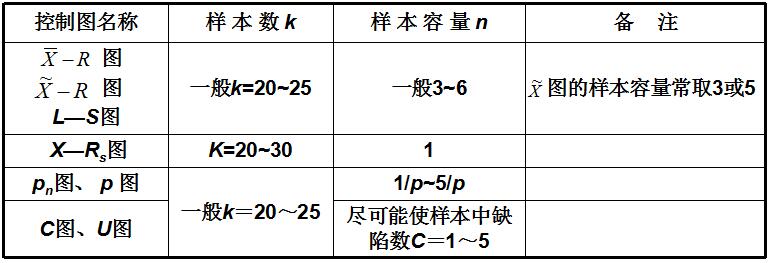 表2 spc控制图的样本与样本容量 表2 spc控制图的样本与样本容量