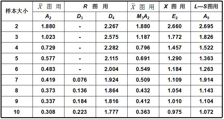 控制图系数表 控制图系数表