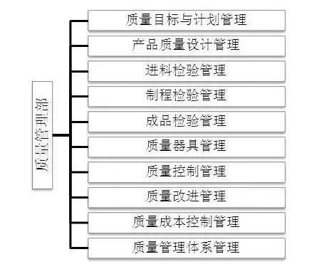 质量管理部职责划分