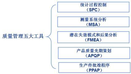 质量管理之五大工具 质量管理之五大工具