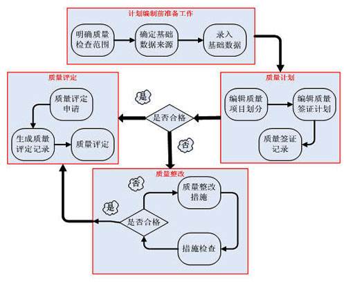 质量策划与质量计划区别