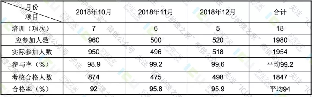 培训参与率和合格率统计