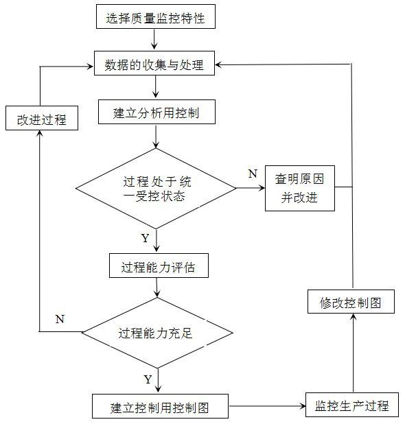 SPC实施流程